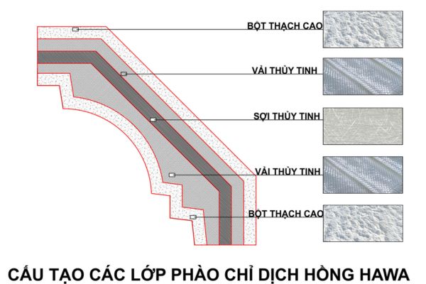 Phào chỉ trần thạch cao dich hong thường được cấu tạo từ 5 lớp