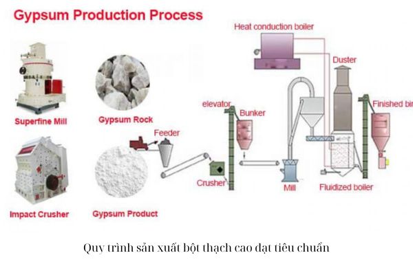 quy trình sản xuất bột thạch cao gồm 5 bước