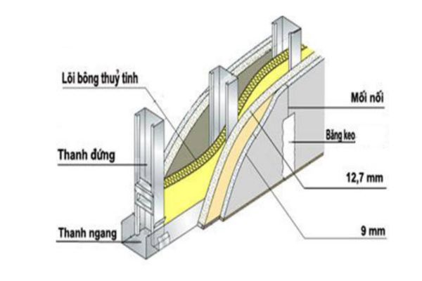 cấu tạo vách ngăn thạch cao 2 mặt gồm khung xương và tấm thạch cao